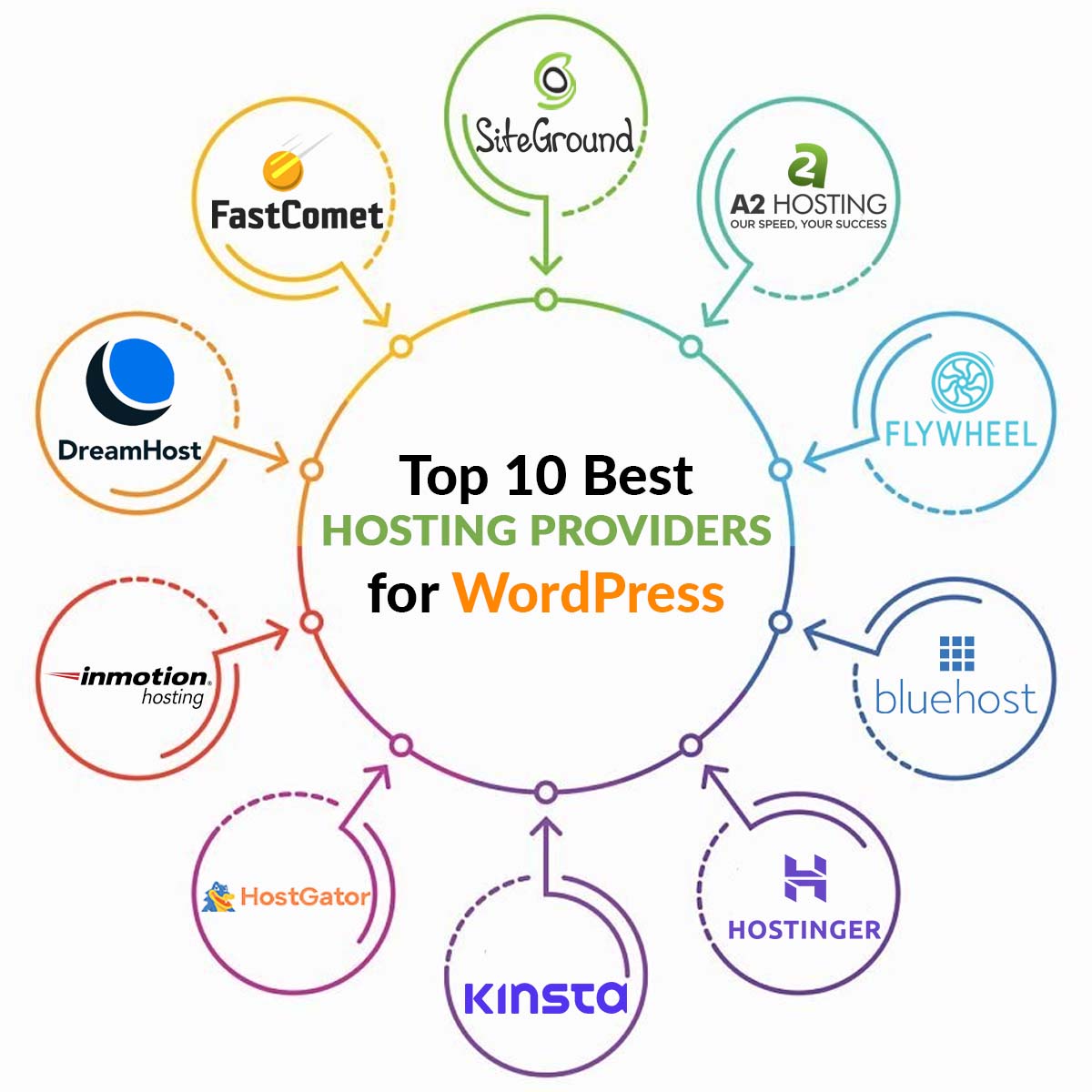 Top 10 Best Hosting Providers for WordPress